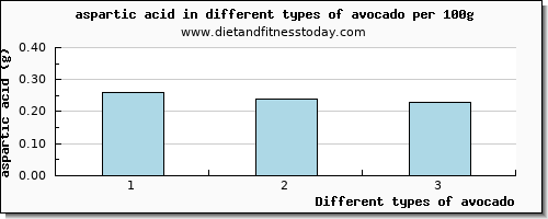 avocado aspartic acid per 100g